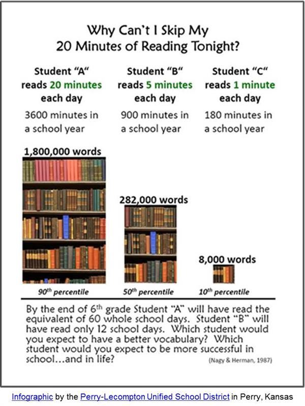 Infographic of importance of reading each day Infographic of importance of reading each day